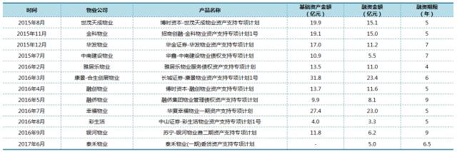 2017中国社区服务商TOP100研究报告