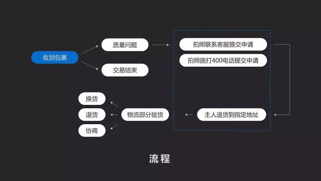 三分钟让你搞懂ppt里所有的逻辑关系