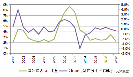 拉动经济三驾马车gdp比重_拉动经济发展的 三驾马车 是(3)