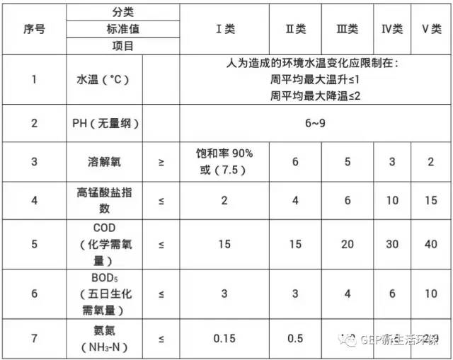 使之无机化或气体化时所消耗水中溶解氧的总数量