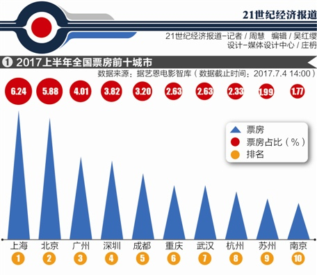 北京上海和广州市gdp高_2016上半年广东省各市区GDP排行 广州排名第一(2)