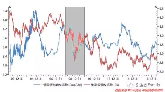 中国国债 gdp_中国国债收益率会向名义GDP增速收敛吗