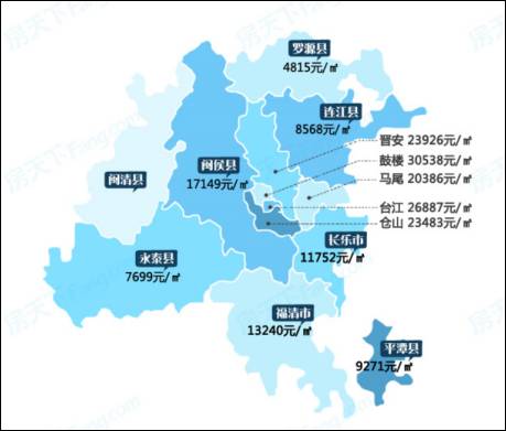 财经 正文  2017年7月福州(包含五区七县)二手房挂牌均价为23782元