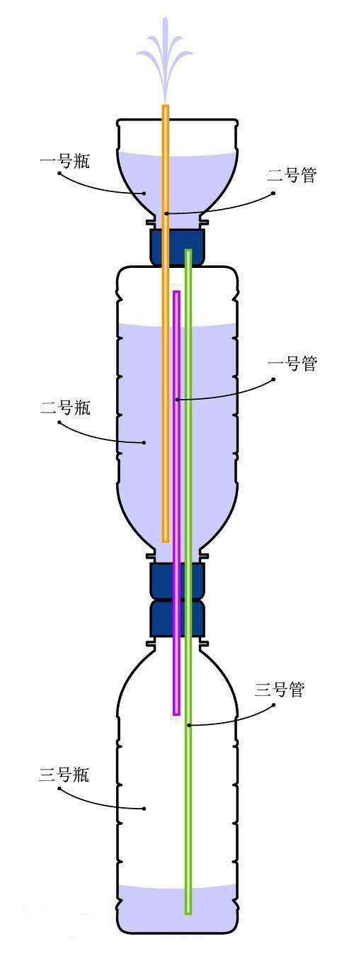 喷泉在家里也自制只需要三个塑料瓶