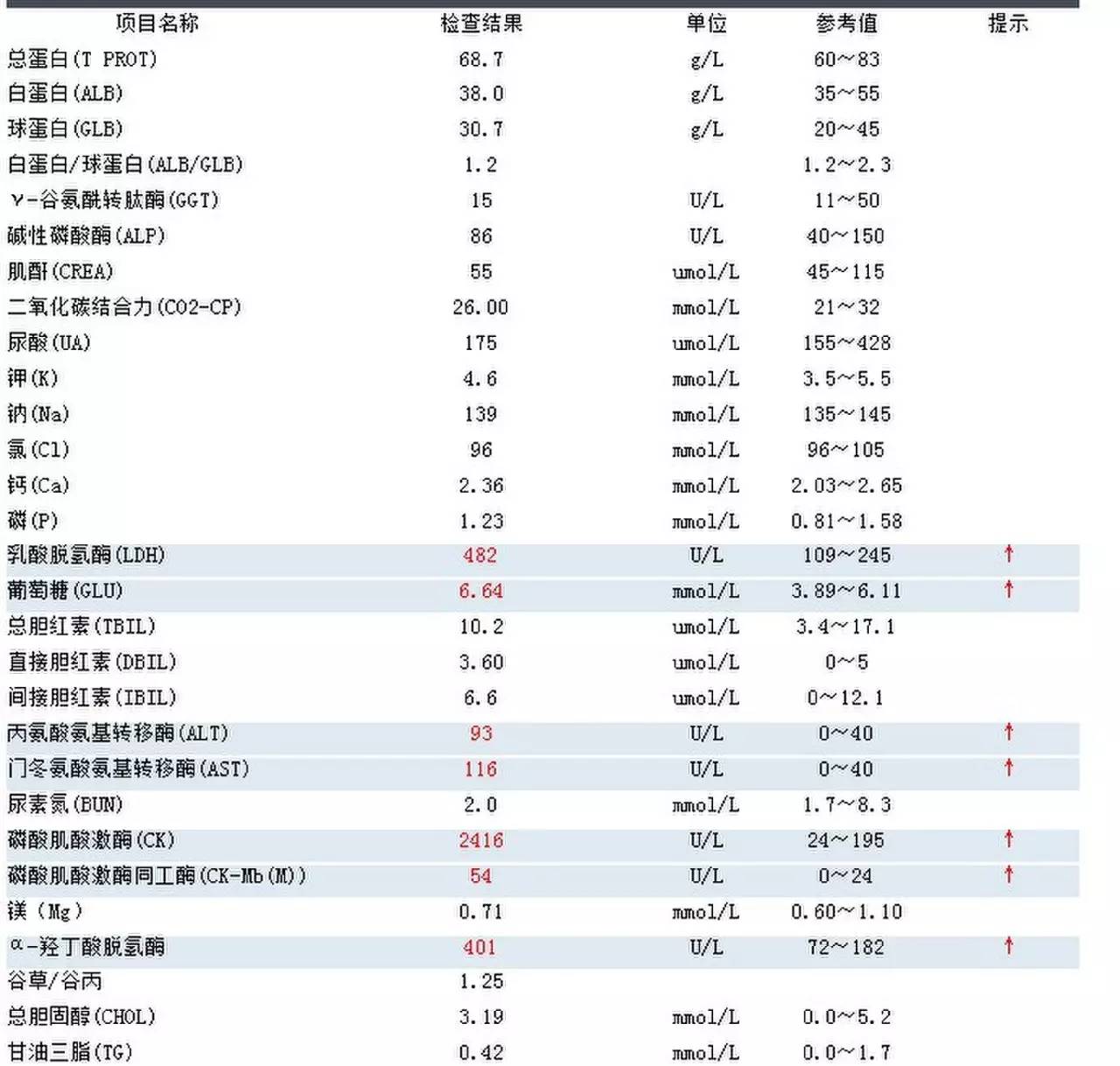 专家面对面教你解读体检报告