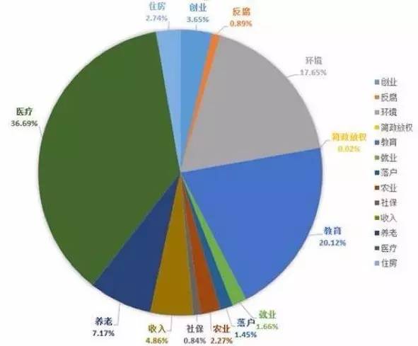 90人口占比_我国农业人口占比饼图