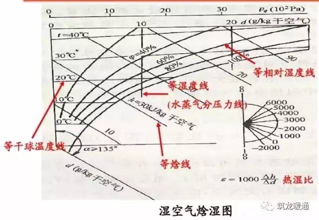 十分钟看懂焓湿图!