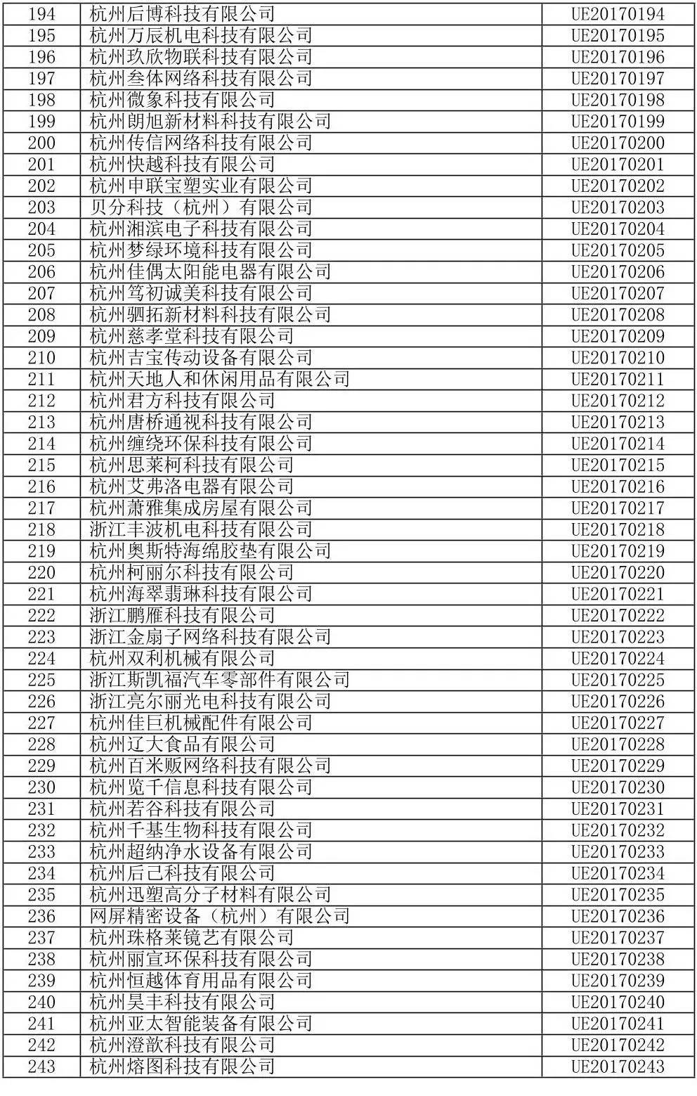 2017年度浙江高成长科技型中小企业名单出炉