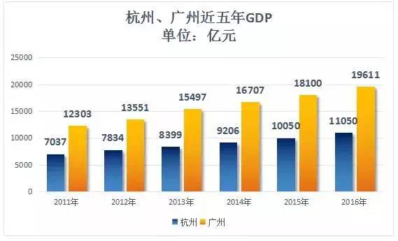 北京上海和广州市gdp高_2016上半年广东省各市区GDP排行 广州排名第一