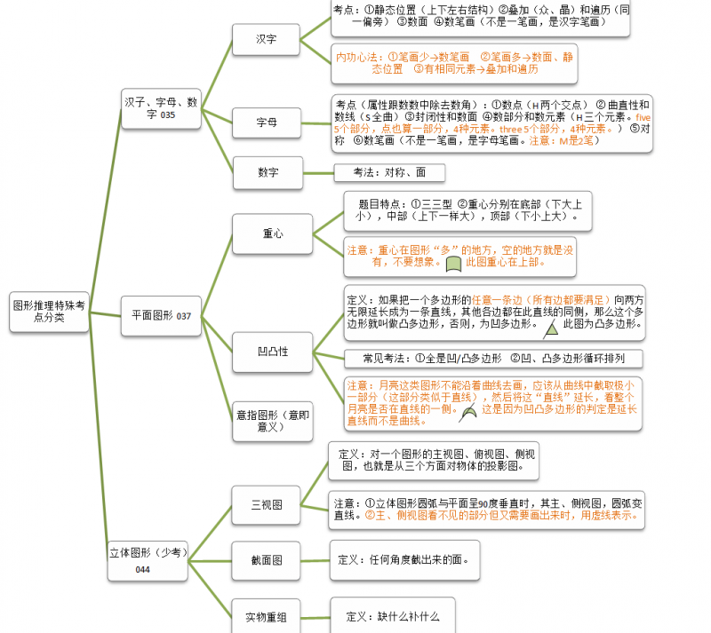 图形推理史上最全思维导图