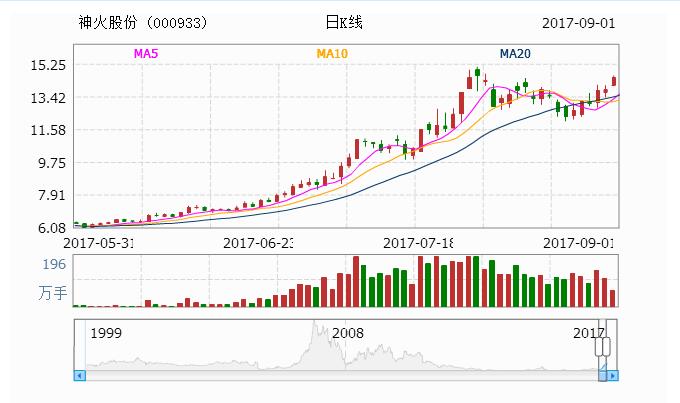 神火股份000933:难以隐藏的王者!后期强势延续拉升