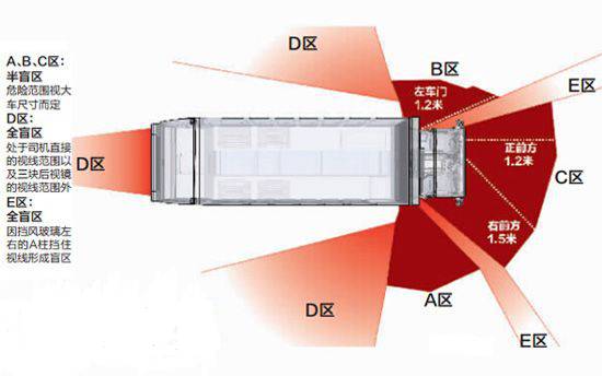 但是一般的货车都会有倒车影像配置;货车两侧的盲区也较大,一般距离