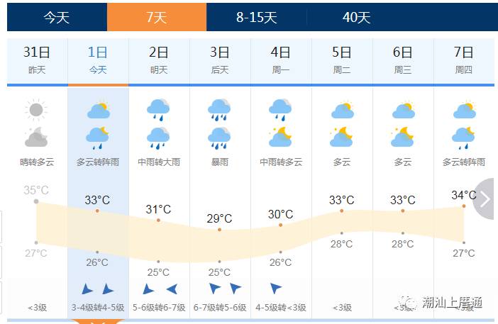 潮南未来几天天气预报