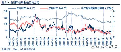 【信用方法论之一】从信用评级到策略KK体育(图49)