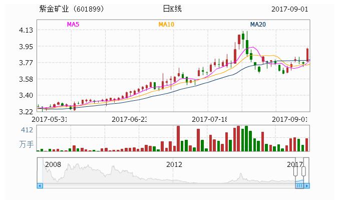 紫金矿业给上杭创造多少gdp_紫金矿业今日惊天 一踩 透漏出主力的何种阴谋