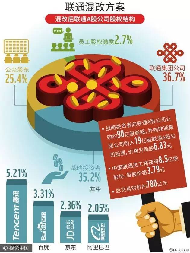 联通混改后的股权结构(图片来源:视觉中国)