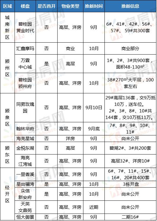 阜阳城区8月商品房备案新增2812套,住宅最高