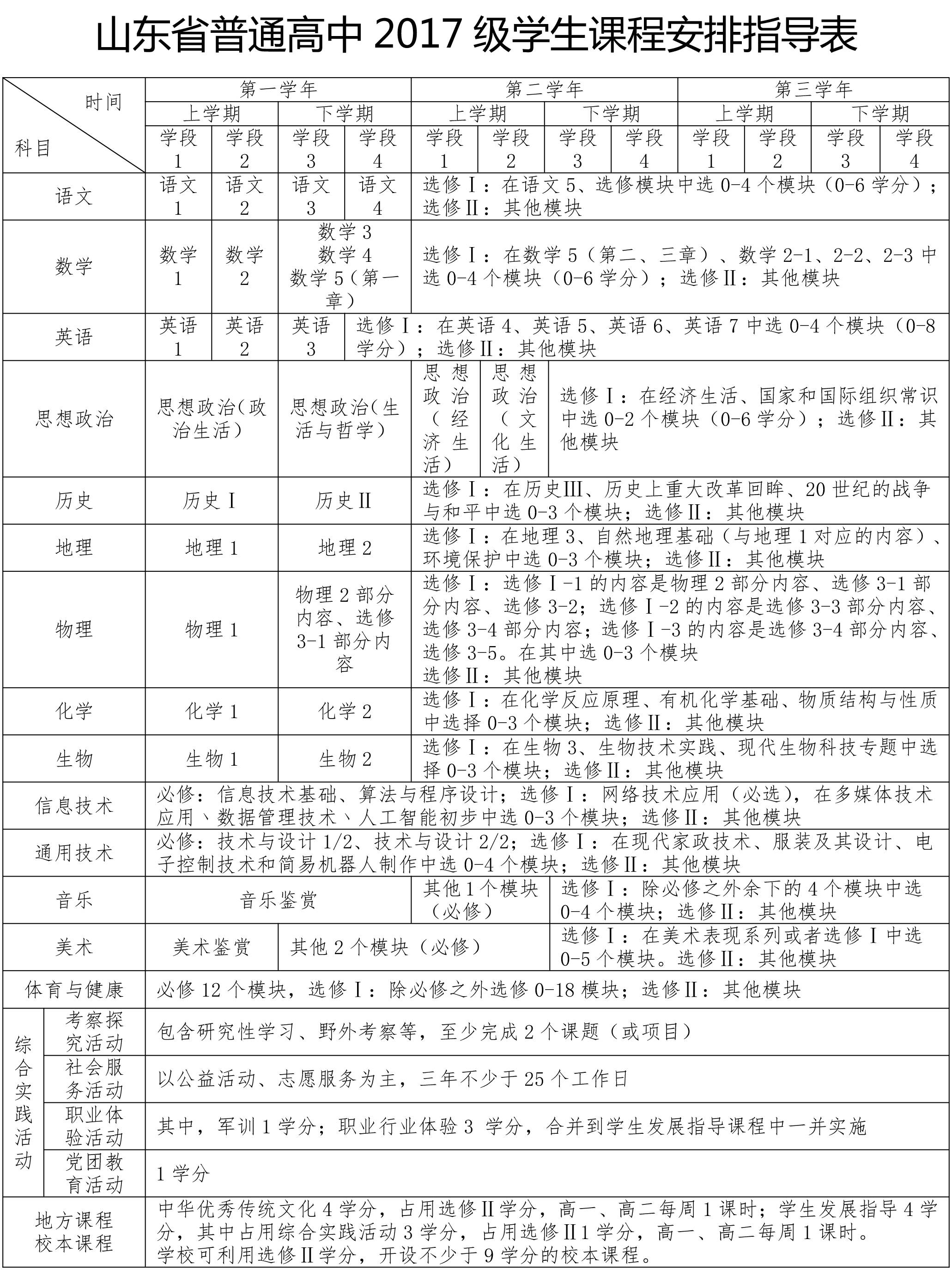 在学校课程整体建设,必修模块分层走班,学科课程模块整合,选修课程