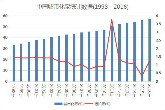 非农人口与城镇人口