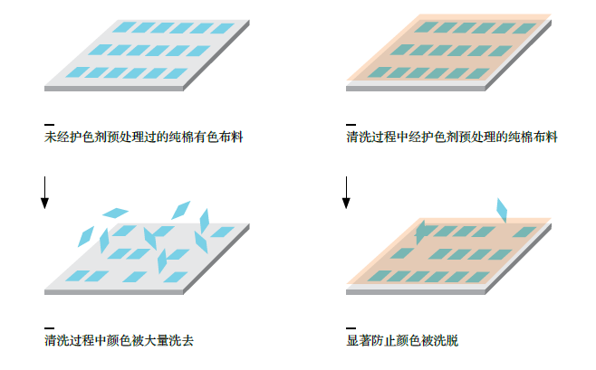 干涉仪与控制板与简述棉布用活性染料染色的方法有何不同