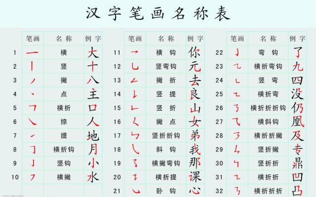 老师教的汉字书写笔顺有一些和家长通常的写法存在一些区别,小编找来