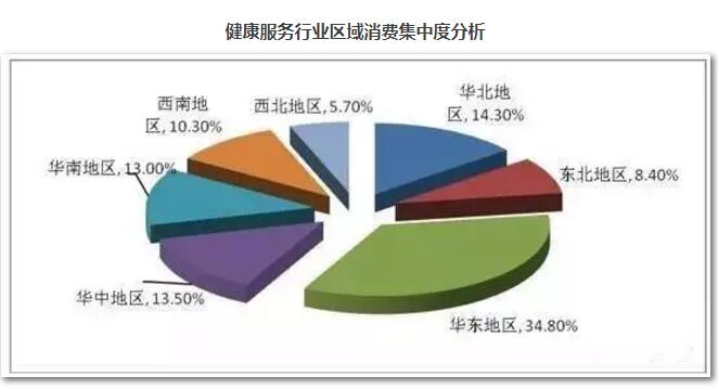 2017年我国大健康行业产业结构及市场规模分析