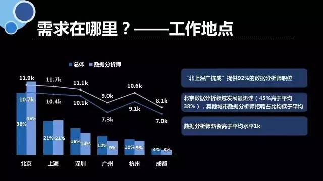 数据分析招聘_数据分析师 招聘信息的数据分析(2)