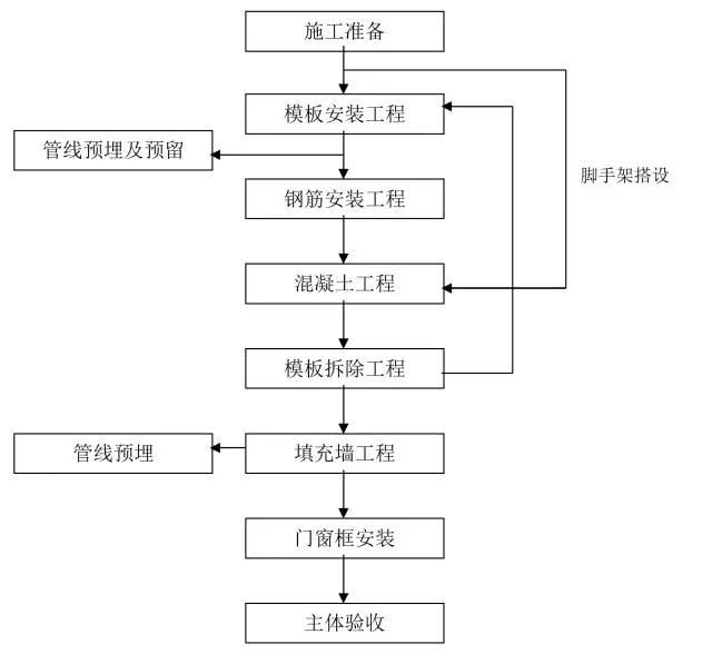 装饰装修工程要工艺流程