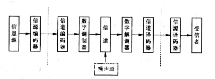 数字通信系统模型 图像数字传送是指数字化的图家信号经信源编码和