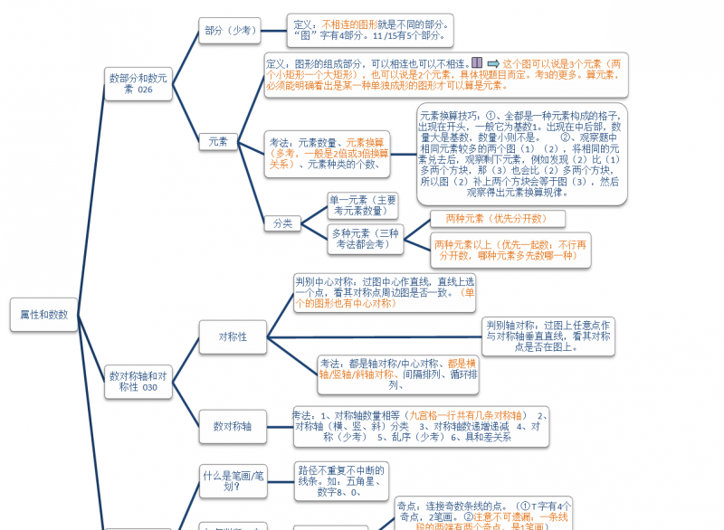 图形推理史上最全思维导图