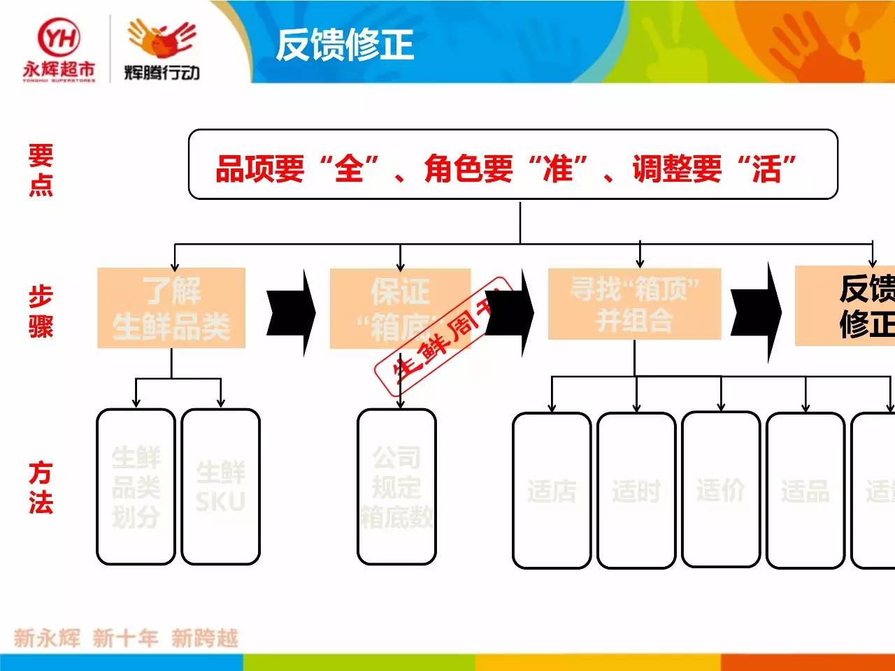 永辉超市生鲜商品结构策略ppt