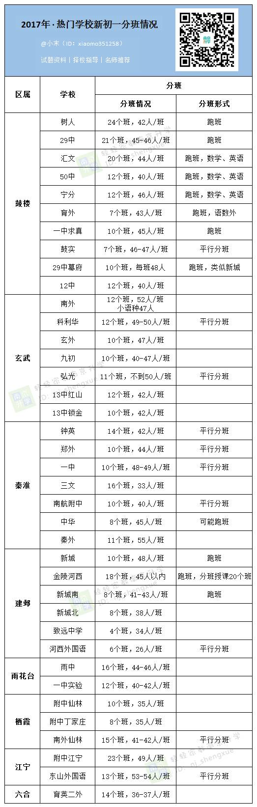 南京热门初中2017级新初一分班情况全收录!