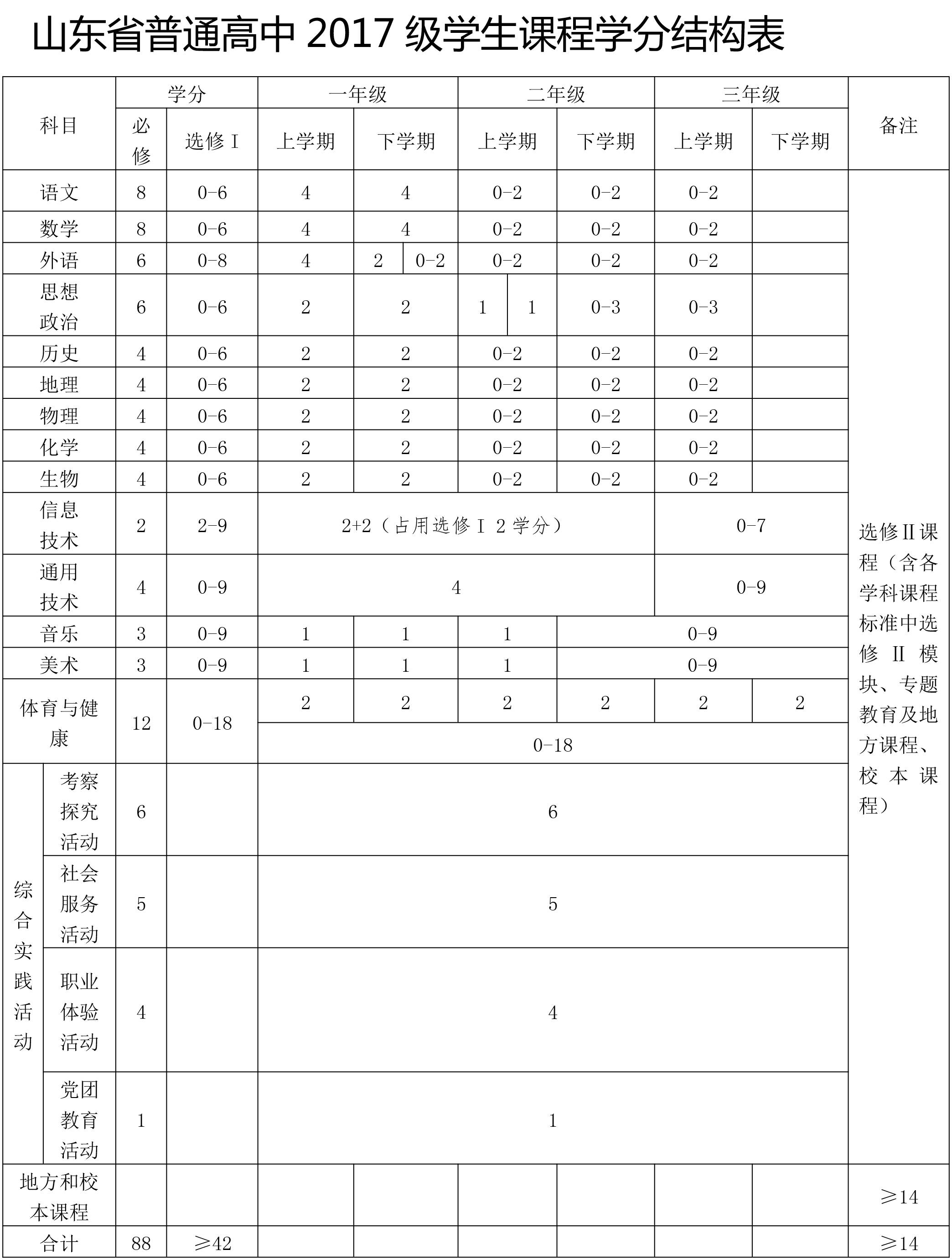 在学校课程整体建设,必修模块分层走班,学科课程模块整合,选修课程