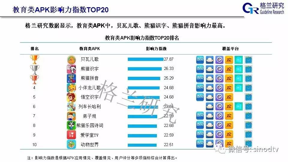 格兰研究发布 中国互联网机顶盒APK应用排名