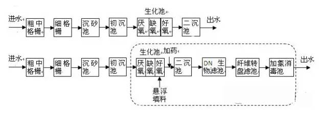 15个实际案例告诉你水处理工艺应如何进行改造