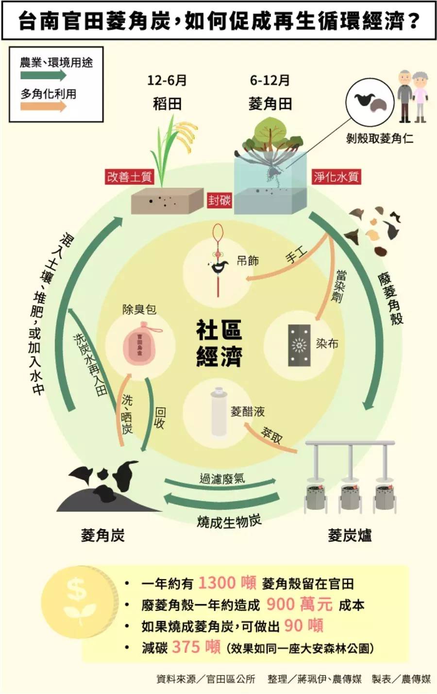 一个申请小区,成员之一,官田「友善大地」社会企业营运长杨从贵表示