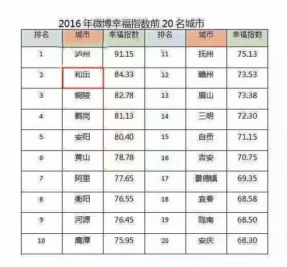 2016年微博幸福指数排名前十!