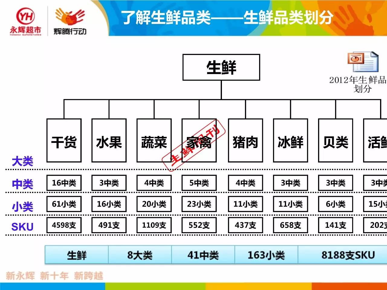 永辉超市生鲜商品结构策略ppt