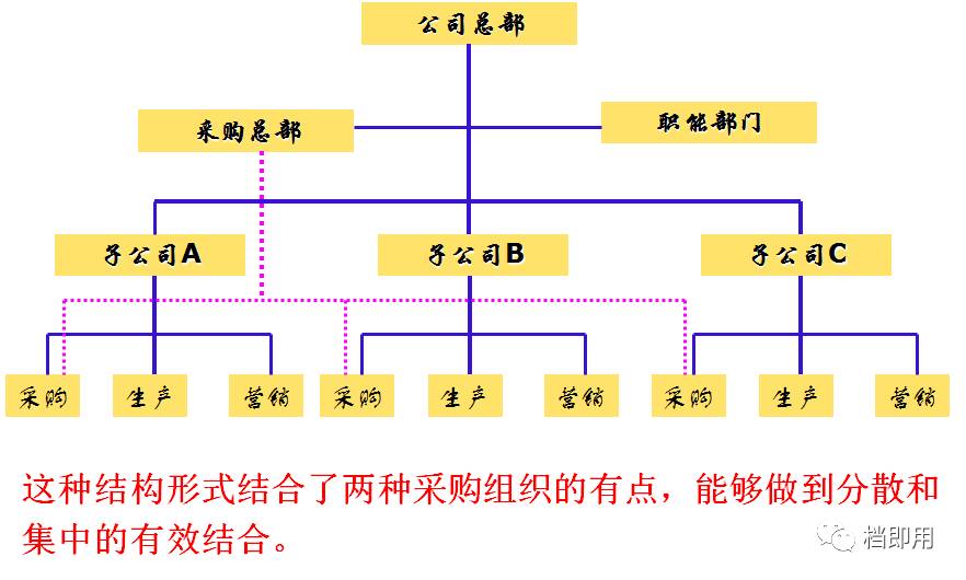 4,跨部门采购职能小组结构采购组织中比较新颖的一种组织形式,其做法