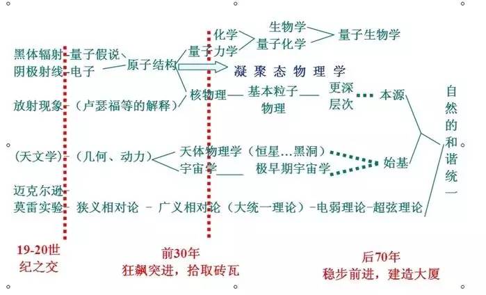 20世纪物理学基本线索