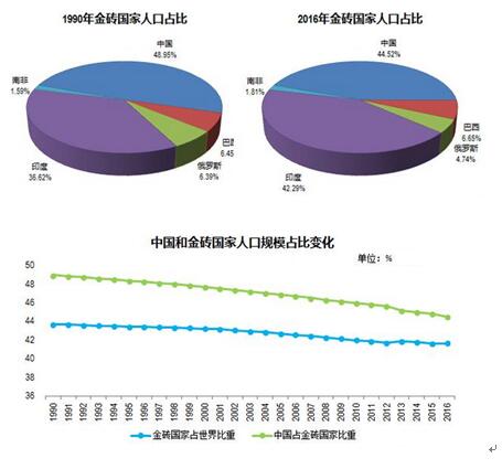 金砖四国gdp(2)