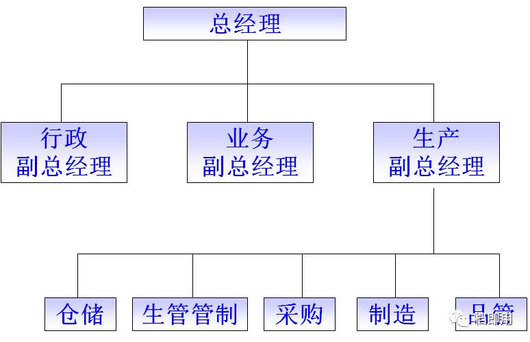 (1)隶属于生产部2,采购组织在企业组织结构中的地位·部门设置应同