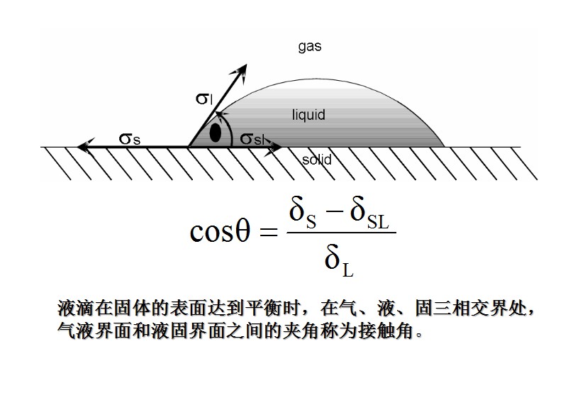 及接触角测量,界面现象和吸附_搜狐其它