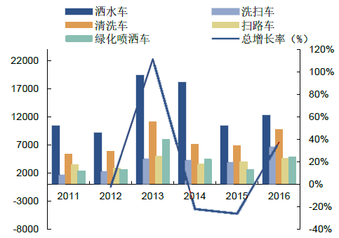 洗车gdp(3)