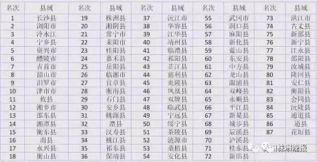 茶陵县gdp排名_茶陵县2014年1 9月份国民经济主要指标 一