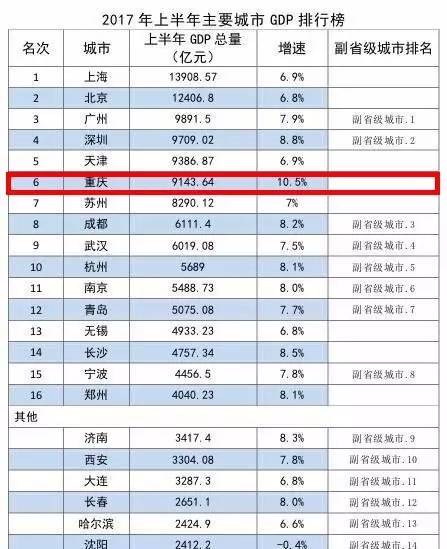 重庆各区县经济排行_重庆38个区 县 经济实力排行榜出炉,永川竟然排.