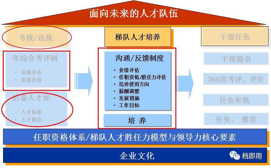 资格与胜任力模型结合,系统具体分类分级系统) 培训体系建设(课程体系