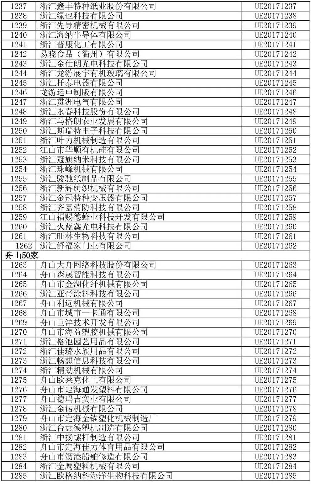 2017年度浙江高成长科技型中小企业名单出炉