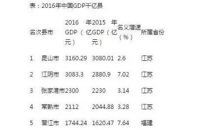 昆山gdp相当于哪个省会_2018年中国经济究竟会往哪儿走(2)