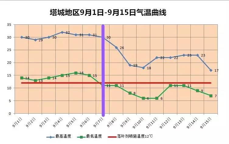 根据气温曲线,建议农户朋友在9月10日以前喷施第一遍脱叶剂,因为往后